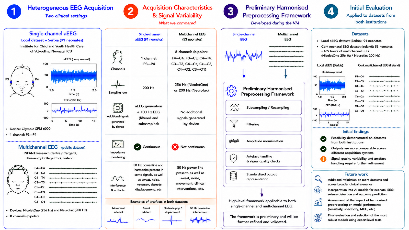 Four-panel workflow diagram showing (1) heterogeneous EEG acquisition from two clinical settings in Serbia and Ireland, (2) acquisition characteristics and signal variability comparison, (3) the preliminary harmonised preprocessing framework covering subsampling, filtering, amplitude normalisation, artefact handling, and standardised output, and (4) initial evaluation results and future work.